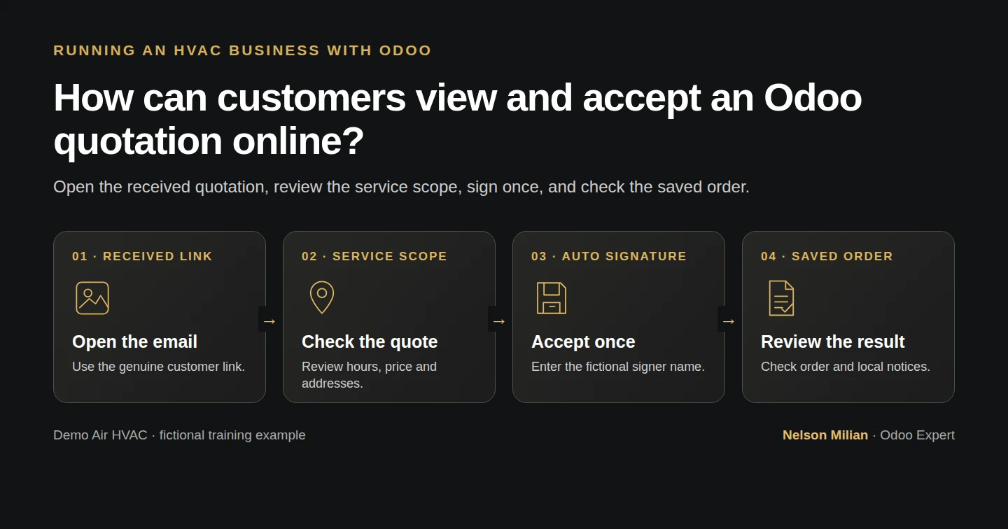 Workflow overview: How can customers view and accept an Odoo quotation online?