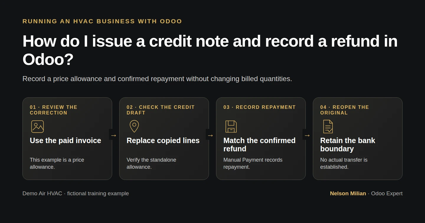 Workflow overview: How do I issue a credit note and record a refund in Odoo?