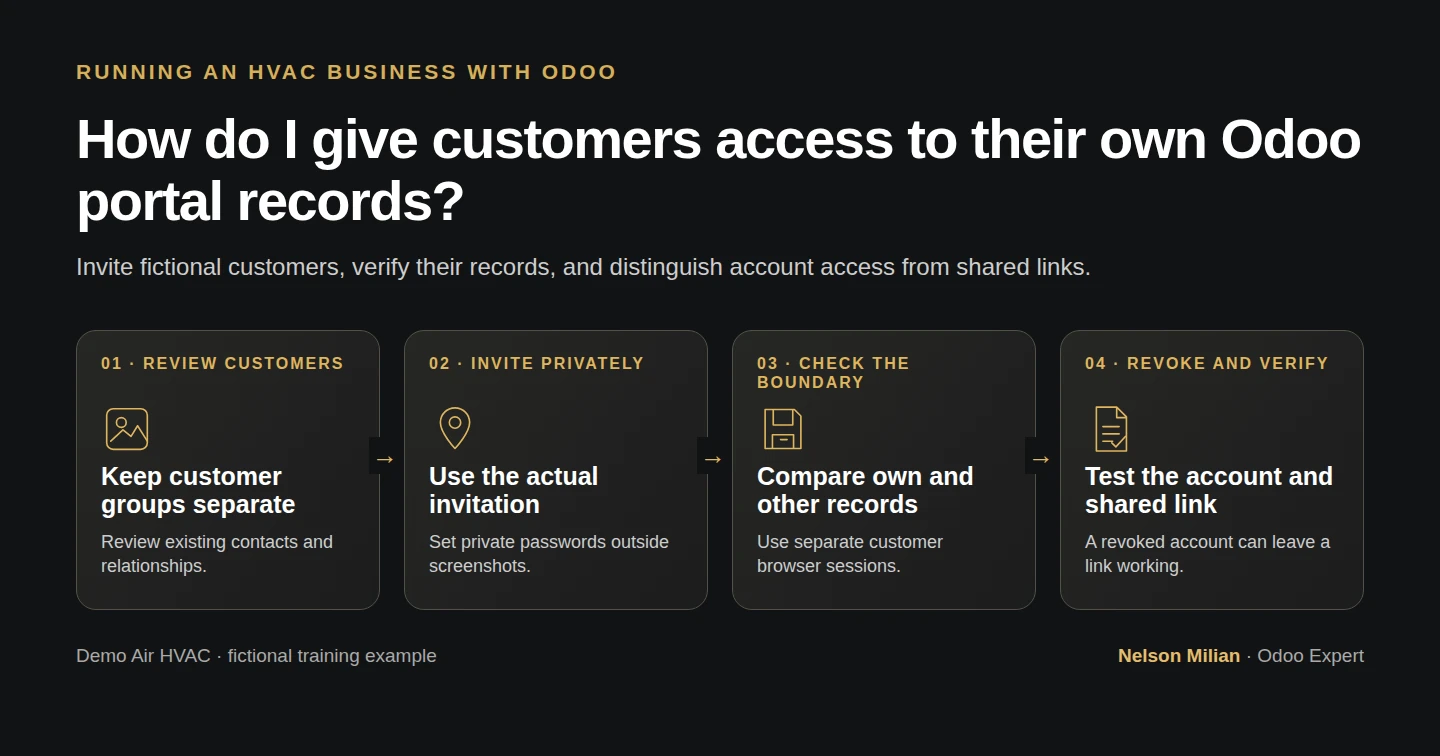 Workflow overview: How do I give customers access to their own Odoo portal records?
