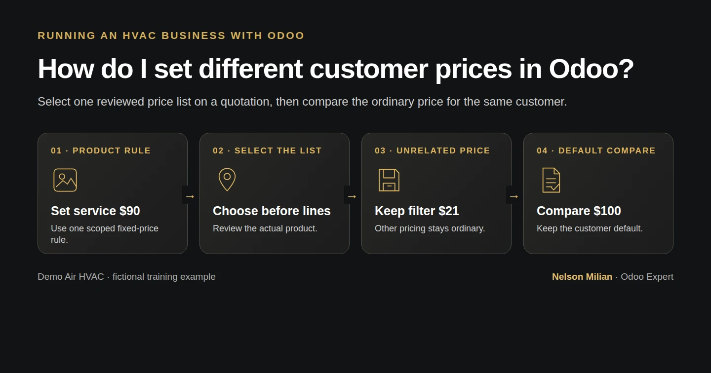 Workflow overview: How do I set different customer prices in Odoo?