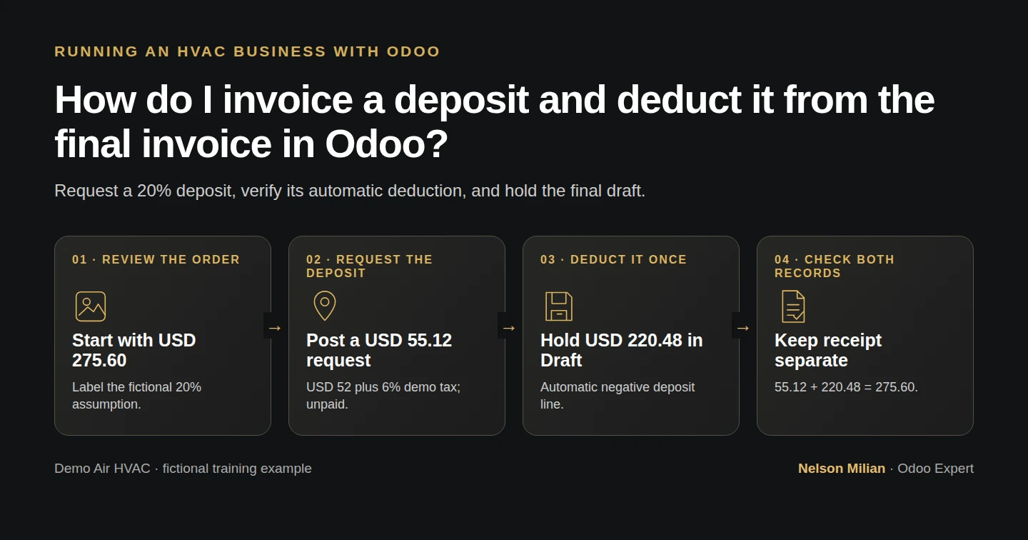 Workflow overview: How do I invoice a deposit and deduct it from the final invoice in Odoo?