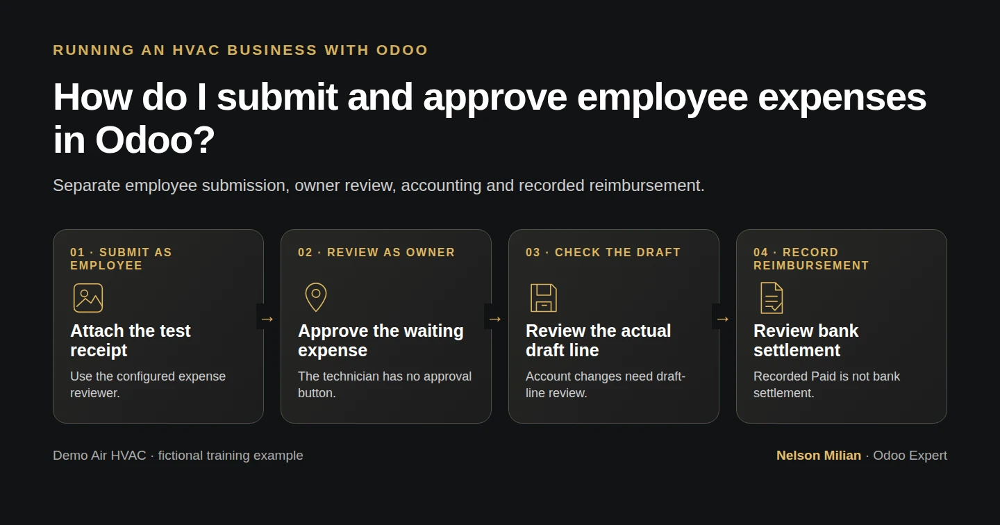 Workflow overview: How do I submit and approve employee expenses in Odoo?