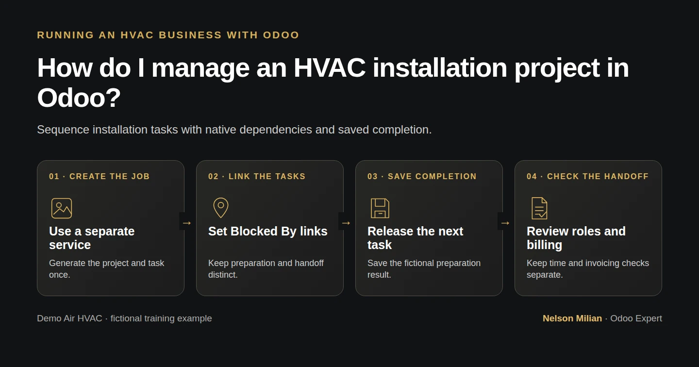 Workflow overview: How do I manage an HVAC installation project in Odoo?
