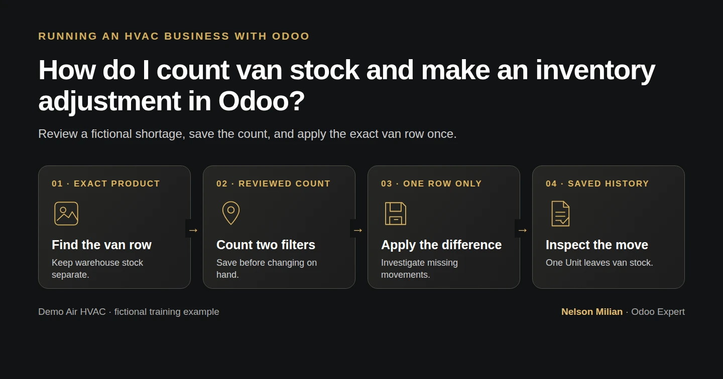 Workflow overview: How do I count van stock and make an inventory adjustment in Odoo?