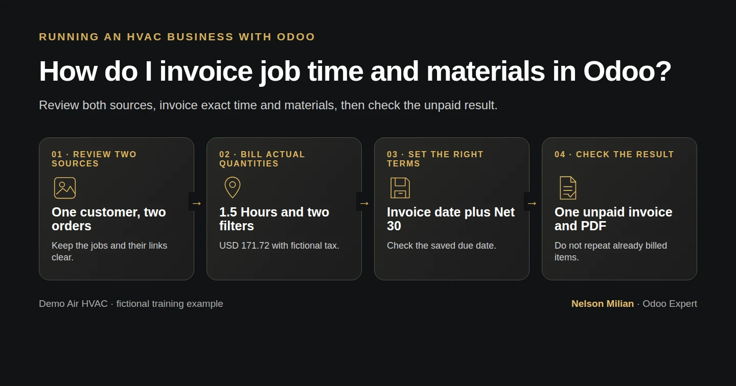 Workflow overview: How do I invoice job time and materials in Odoo?