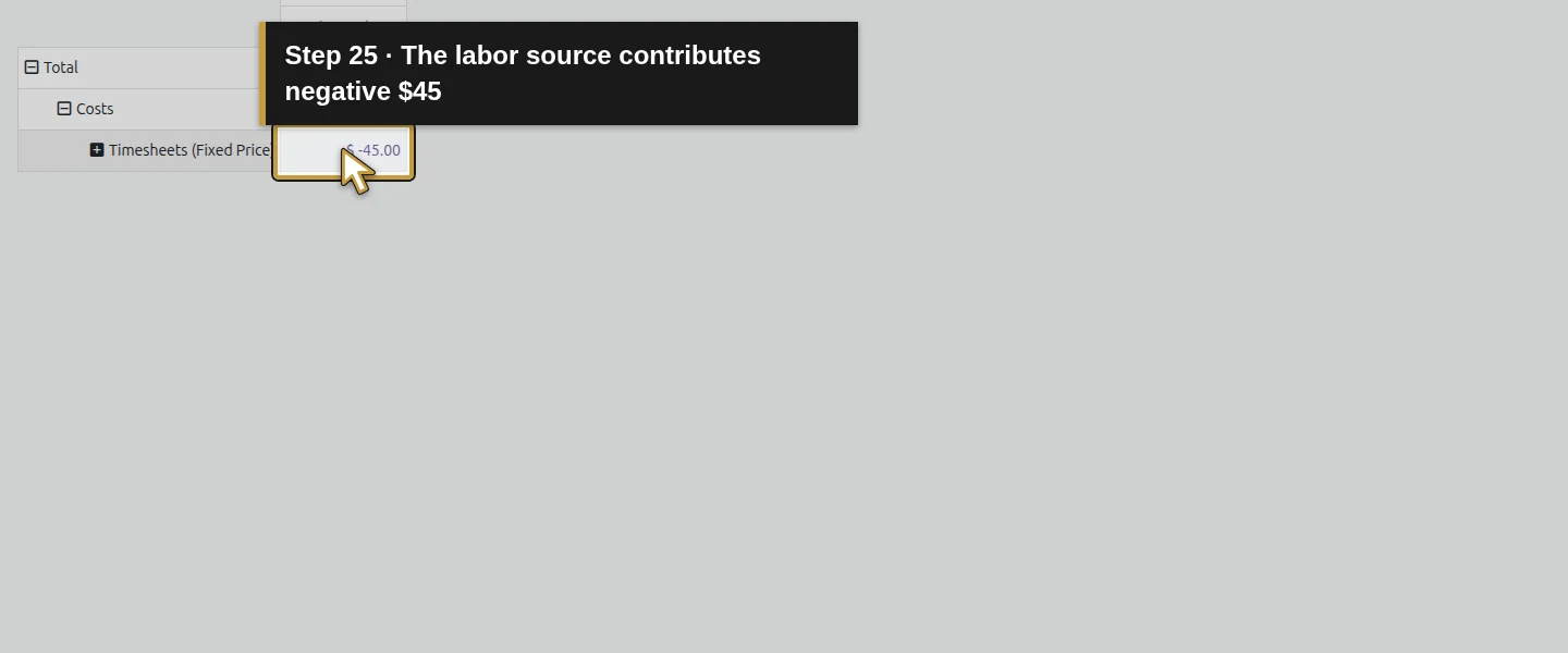 Action 25: The labor source contributes negative $45. The actual target is highlighted in gold.