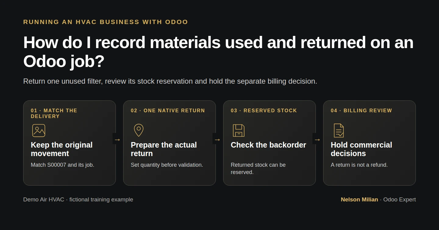 Workflow overview: How do I record materials used and returned on an Odoo job?