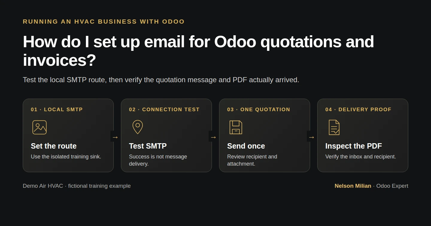 Workflow overview: How do I set up email for Odoo quotations and invoices?