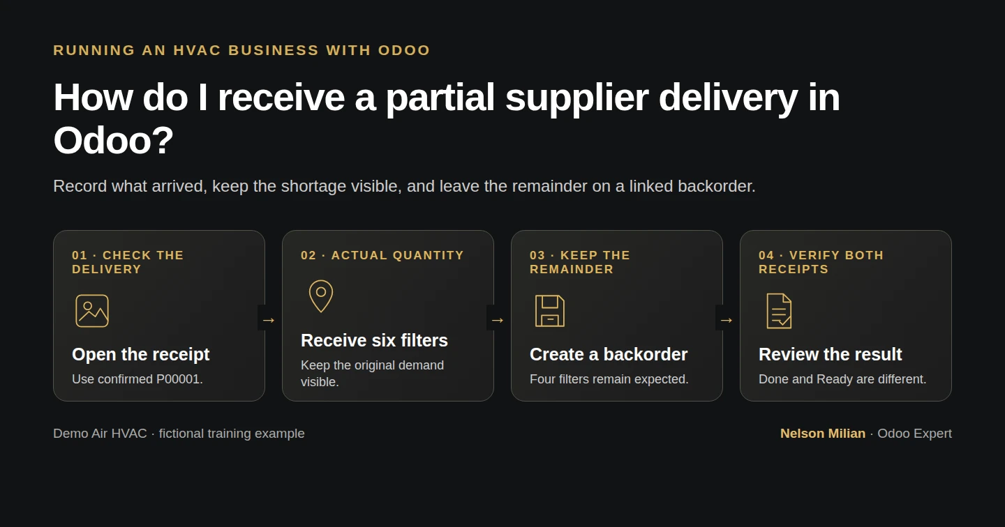 Workflow overview: How do I receive a partial supplier delivery in Odoo?