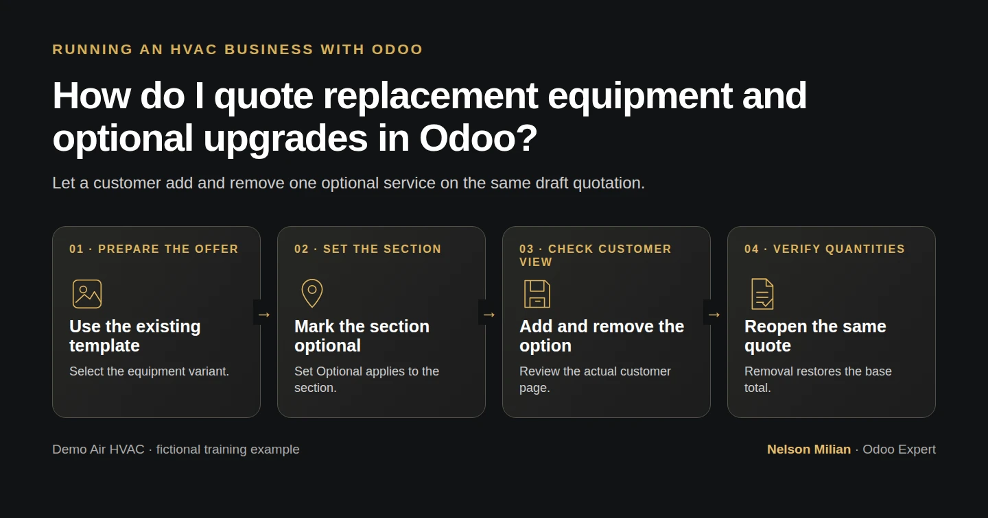 Workflow overview: How do I quote replacement equipment and optional upgrades in Odoo?