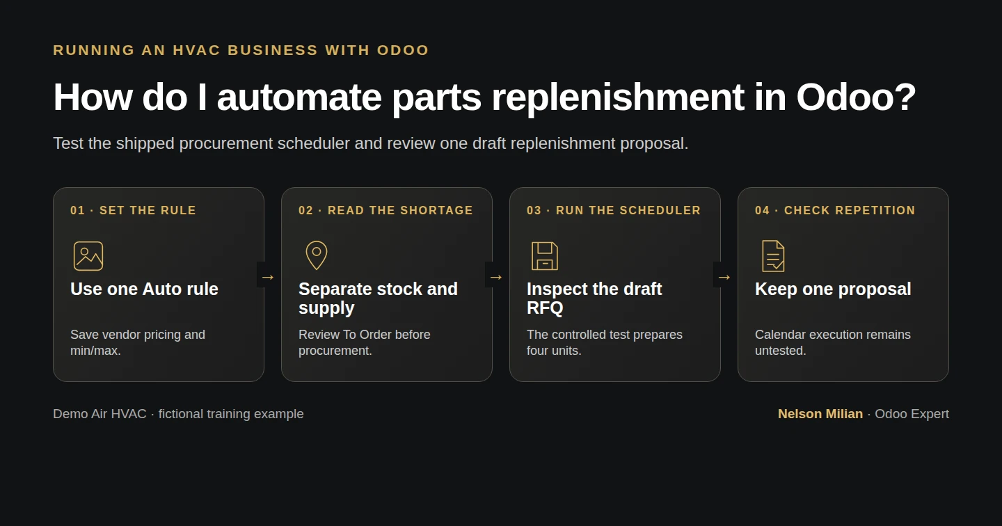 Workflow overview: How do I automate parts replenishment in Odoo?