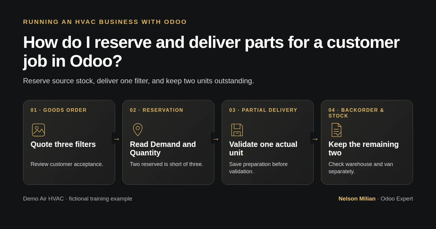 Workflow overview: How do I reserve and deliver parts for a customer job in Odoo?