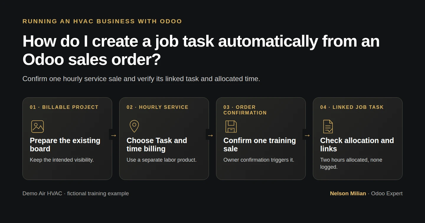 Workflow overview: How do I create a job task automatically from an Odoo sales order?