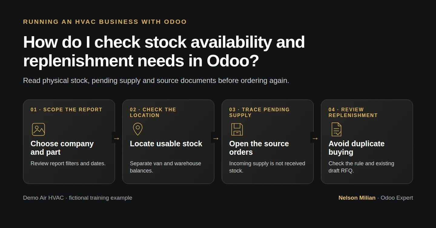 Workflow overview: How do I check stock availability and replenishment needs in Odoo?