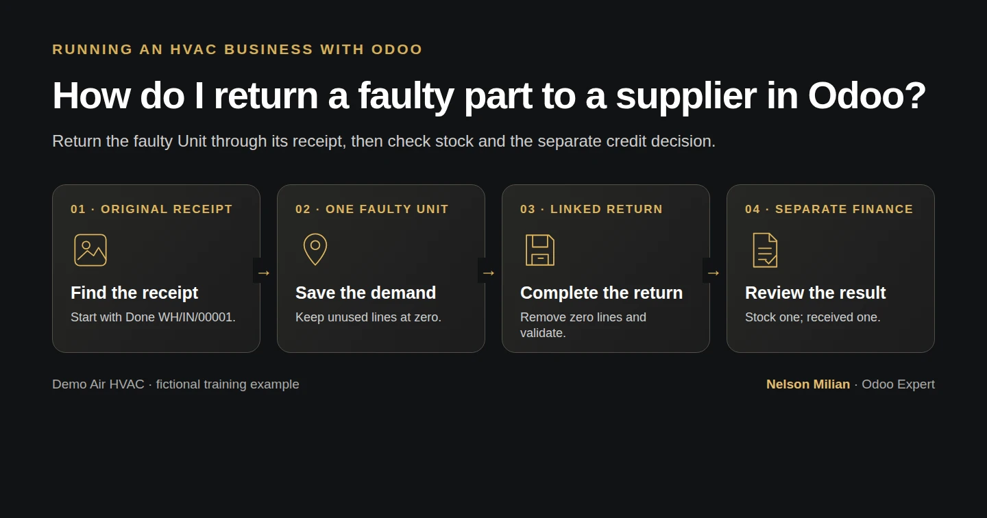 Workflow overview: How do I return a faulty part to a supplier in Odoo?