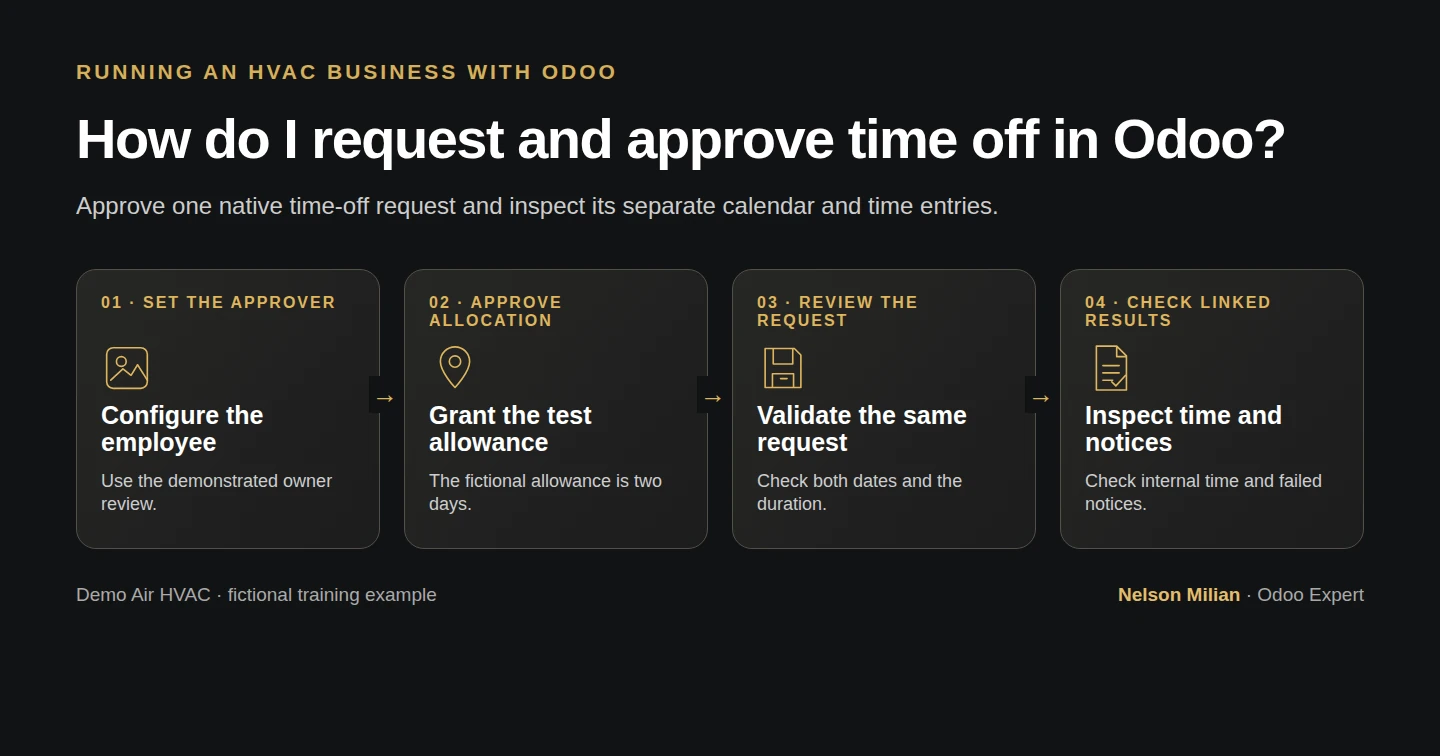 Workflow overview: How do I request and approve time off in Odoo?