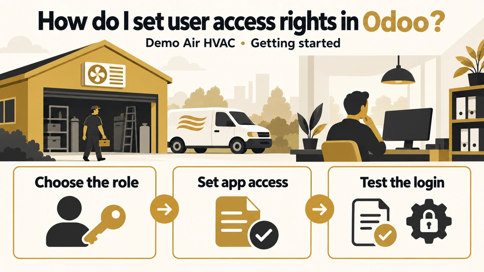 How do I set user access rights in Odoo? An illustrated HVAC workshop and office lead to Choose the role, Set app access and Test the login.