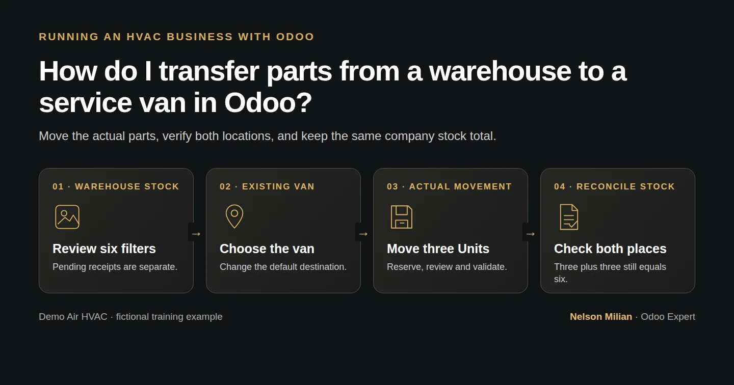Workflow overview: How do I transfer parts from a warehouse to a service van in Odoo?