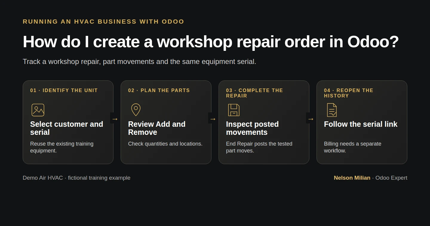 Workflow overview: How do I create a workshop repair order in Odoo?